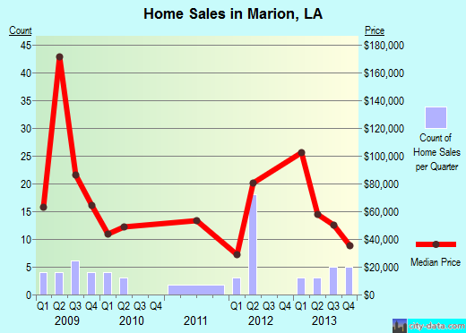 Marion,LA real estate house value index trend