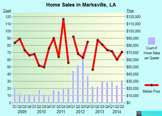 Marksville,LA real estate house value index trend