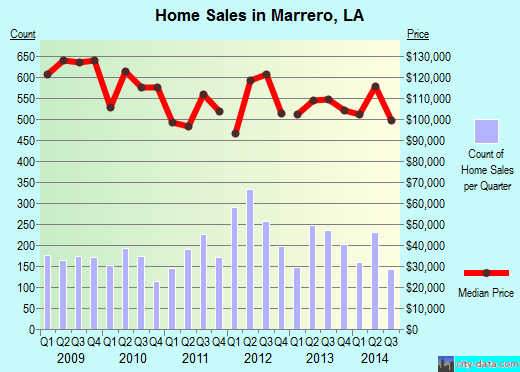 Marrero,LA index of house prices