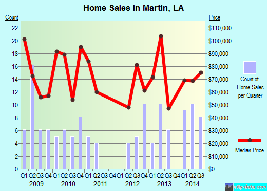Martin,LA real estate house value index trend