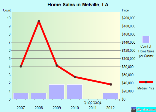 Melville,LA real estate house value index trend