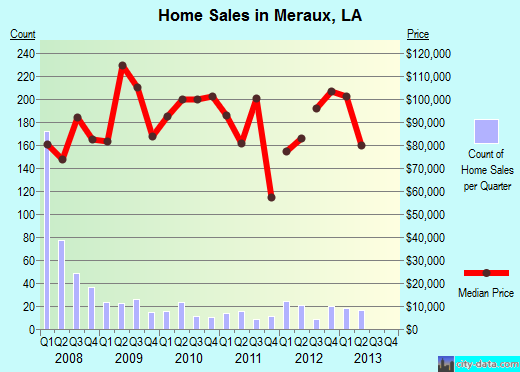 Meraux,LA real estate house value index trend