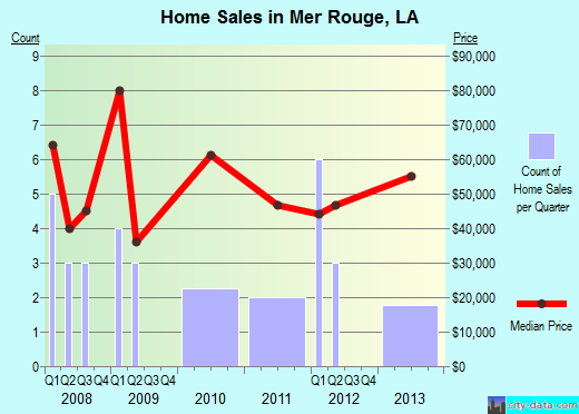 Mer Rouge,LA real estate house value index trend