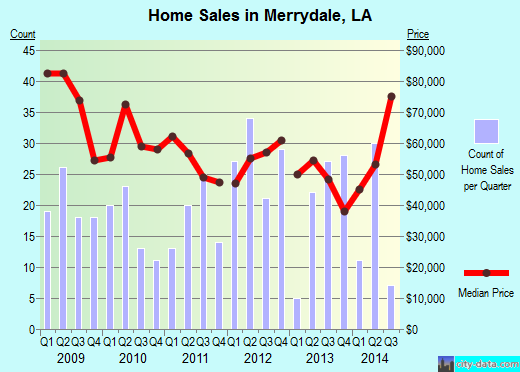 Merrydale,LA real estate house value index trend