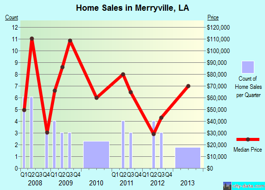 Merryville,LA real estate house value index trend