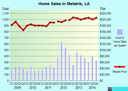 Metairie,LA index of house prices