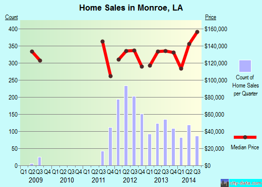 Monroe,LA real estate house value index trend