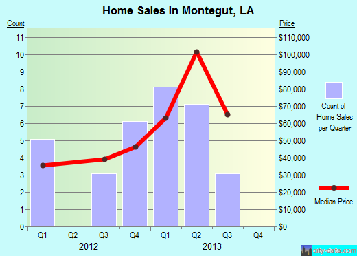 Montegut,LA real estate house value index trend