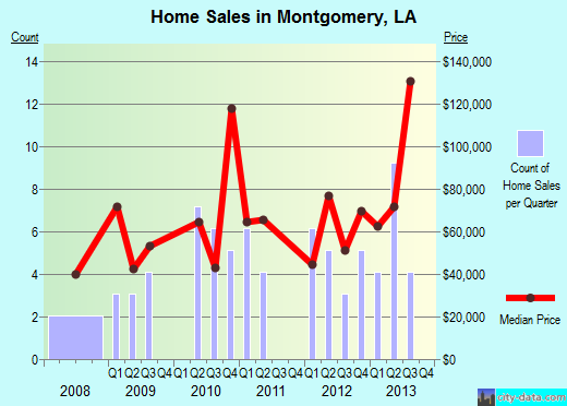 Montgomery,LA real estate house value index trend