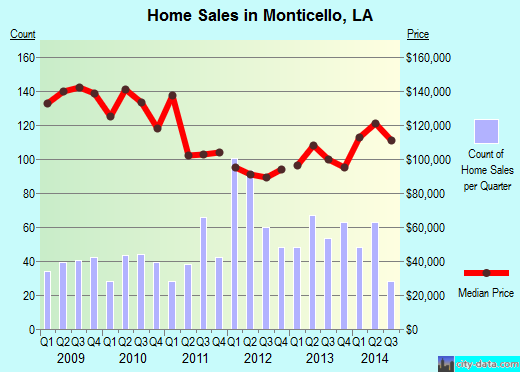 Monticello,LA real estate house value index trend