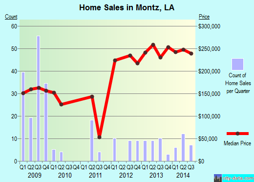 Montz,LA real estate house value index trend