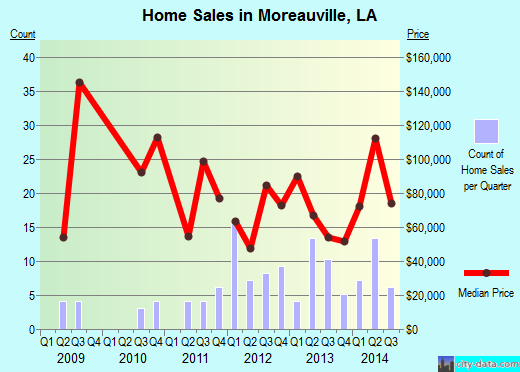 Moreauville,LA index of house prices