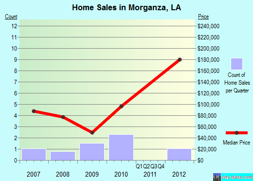 Morganza,LA real estate house value index trend