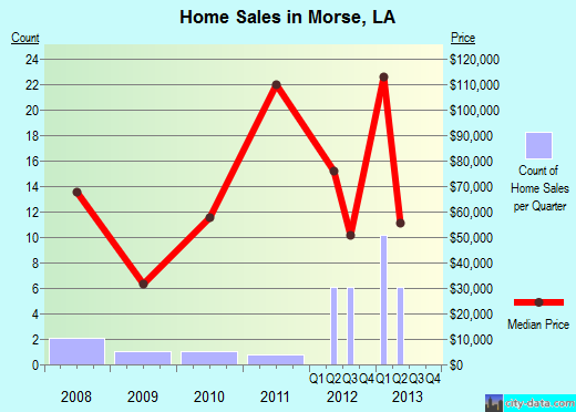 Morse,LA index of house prices