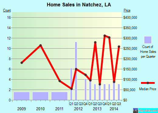 Natchez,LA real estate house value index trend