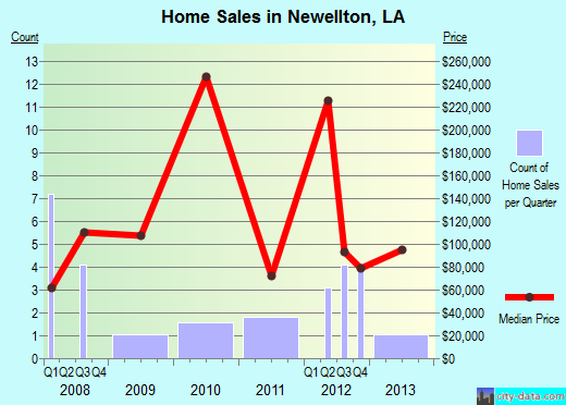 Newellton,LA real estate house value index trend