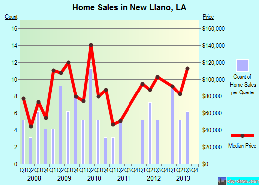 New Llano,LA real estate house value index trend