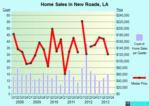 New Roads,LA real estate house value index trend