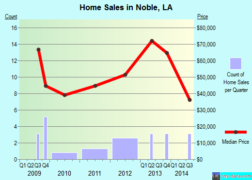Noble,LA index of house prices