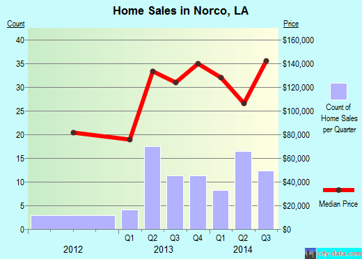 Norco,LA real estate house value index trend