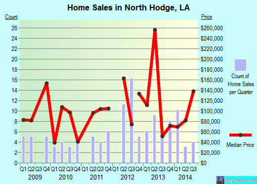 North Hodge,LA real estate house value index trend