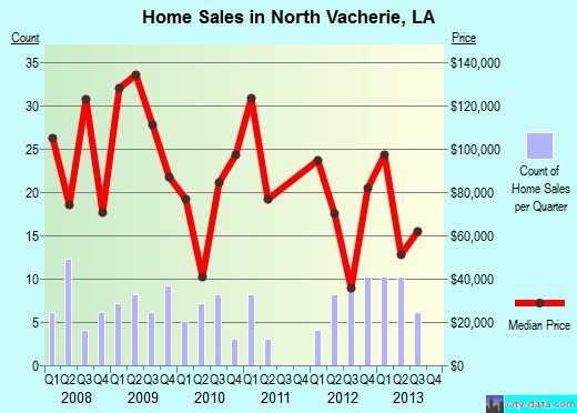 North Vacherie,LA real estate house value index trend