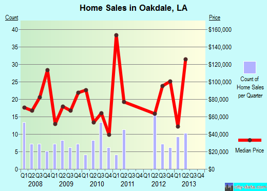 Oakdale,LA index of house prices