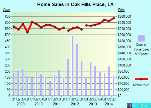 Oak Hills Place,LA real estate house value index trend