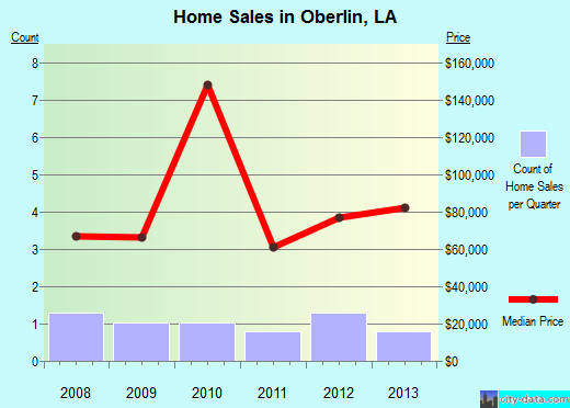 Oberlin,LA real estate house value index trend