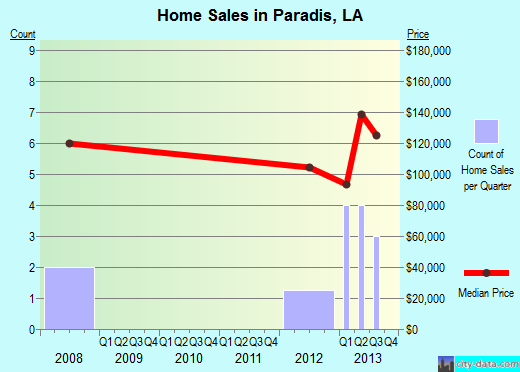 Paradis,LA real estate house value index trend