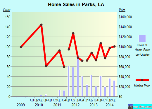 Parks,LA real estate house value index trend