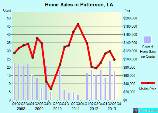 Patterson,LA real estate house value index trend