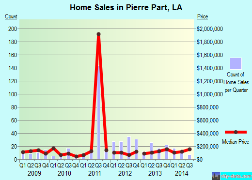 Pierre Part,LA real estate house value index trend