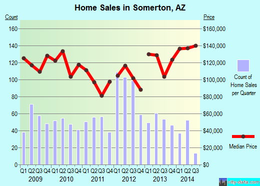 Somerton,AZ real estate house value index trend