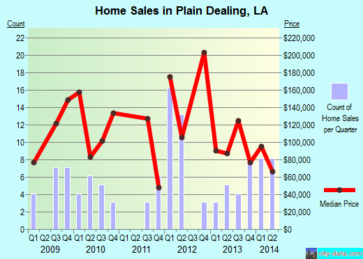 Plain Dealing,LA real estate house value index trend