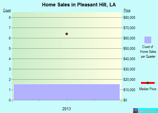 Pleasant Hill,LA real estate house value index trend