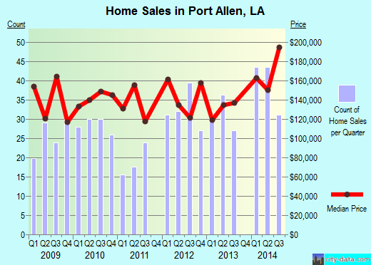 Port Allen,LA real estate house value index trend