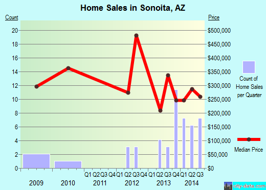 Sonoita,AZ real estate house value index trend