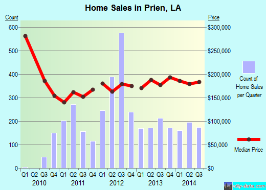 Prien,LA real estate house value index trend