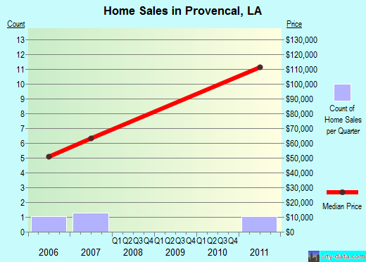 Provencal,LA real estate house value index trend