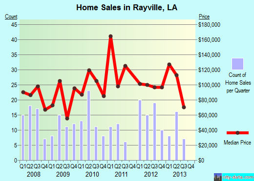 Rayville,LA index of house prices