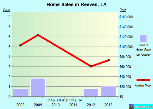 Reeves,LA real estate house value index trend