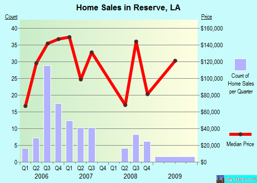 Reserve,LA real estate house value index trend