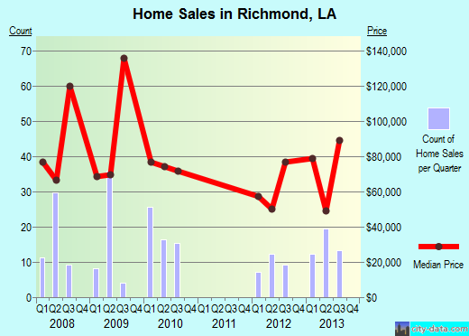Richmond,LA real estate house value index trend