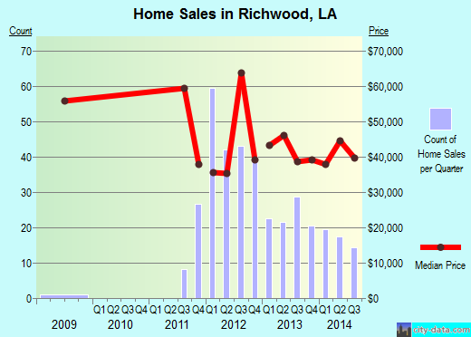 Richwood,LA real estate house value index trend