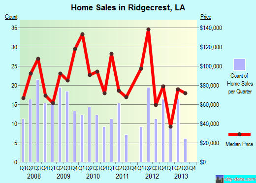 Ridgecrest,LA real estate house value index trend
