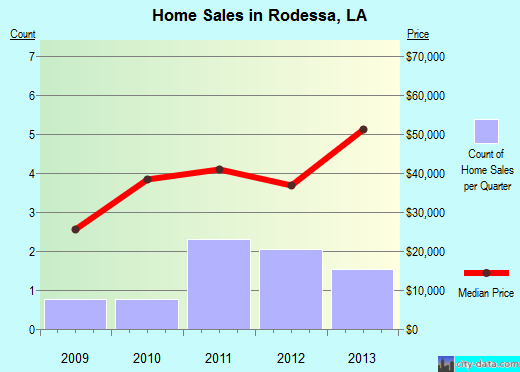 Rodessa,LA real estate house value index trend