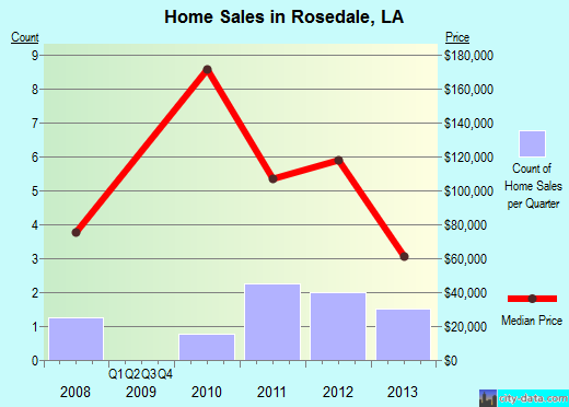Rosedale,LA real estate house value index trend