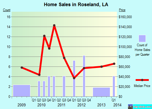 Roseland,LA real estate house value index trend