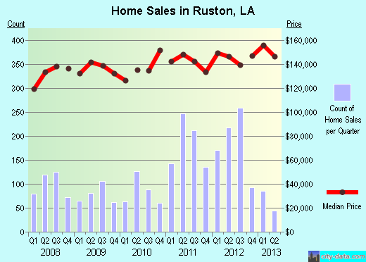 Ruston,LA real estate house value index trend